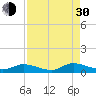 HW bridge tide chart for Monday, August 30, 2021