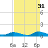 HW bridge tide chart for Tuesday, August 31, 2021