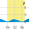 HW bridge tide chart for Saturday, August 7, 2021