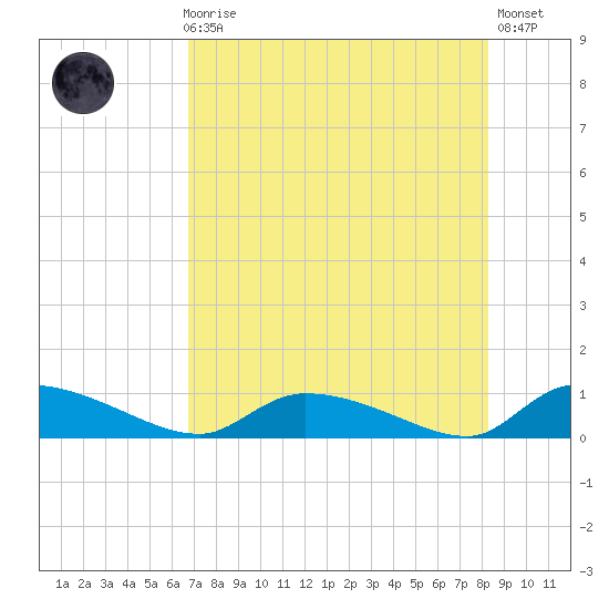 HW bridge tide chart for Sunday, August 8, 2021