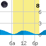 HW bridge tide chart for Sunday, August 8, 2021