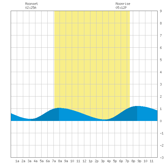HW bridge tide chart for Thursday, September 16, 2021