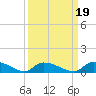 HW bridge tide chart for Sunday, September 19, 2021
