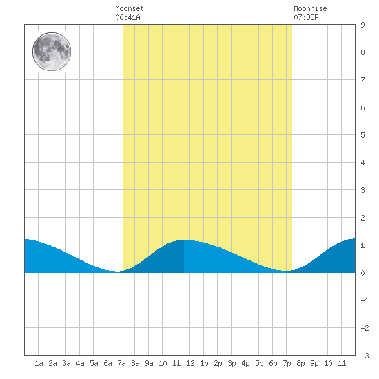 HW bridge tide chart for Monday, September 20, 2021