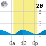 HW bridge tide chart for Monday, September 20, 2021