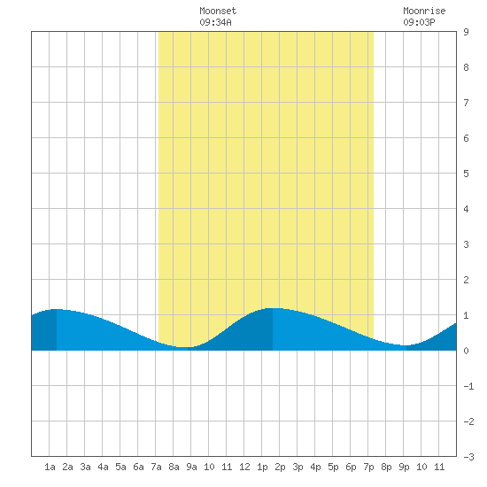 HW bridge tide chart for Thursday, September 23, 2021