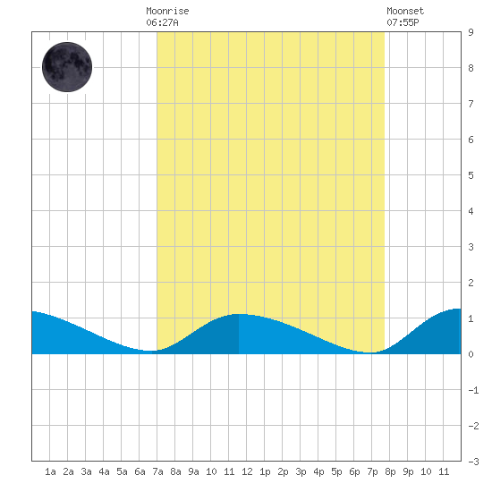 HW bridge tide chart for Monday, September 6, 2021