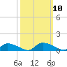 HW bridge tide chart for Sunday, October 10, 2021
