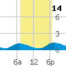 HW bridge tide chart for Thursday, October 14, 2021