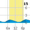 HW bridge tide chart for Friday, October 15, 2021