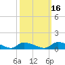 HW bridge tide chart for Saturday, October 16, 2021