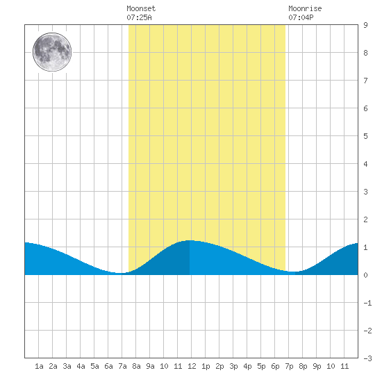 HW bridge tide chart for Wednesday, October 20, 2021