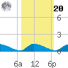 HW bridge tide chart for Wednesday, October 20, 2021