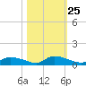 HW bridge tide chart for Monday, October 25, 2021