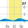 HW bridge tide chart for Wednesday, October 27, 2021