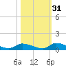 HW bridge tide chart for Sunday, October 31, 2021
