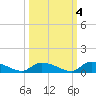 HW bridge tide chart for Monday, October 4, 2021