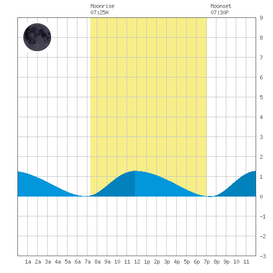 HW bridge tide chart for Wednesday, October 6, 2021