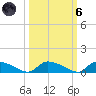 HW bridge tide chart for Wednesday, October 6, 2021