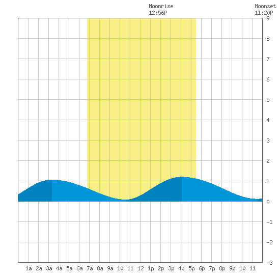 HW bridge tide chart for Wednesday, November 10, 2021