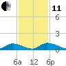 HW bridge tide chart for Thursday, November 11, 2021