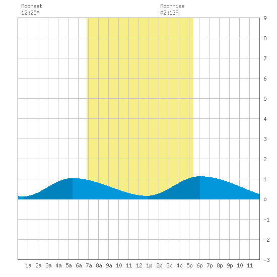 HW bridge tide chart for Friday, November 12, 2021