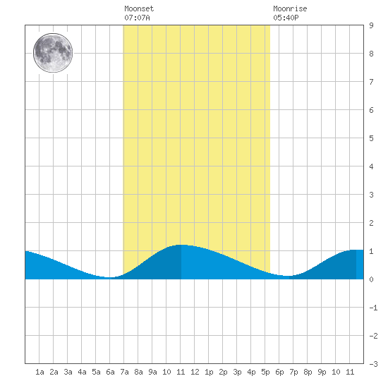 HW bridge tide chart for Friday, November 19, 2021