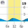 HW bridge tide chart for Friday, November 19, 2021