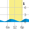 HW bridge tide chart for Monday, November 1, 2021