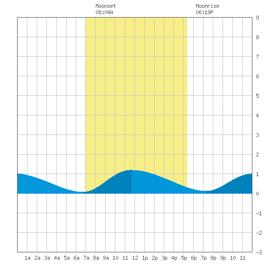 HW bridge tide chart for Saturday, November 20, 2021