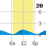 HW bridge tide chart for Saturday, November 20, 2021