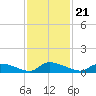 HW bridge tide chart for Sunday, November 21, 2021