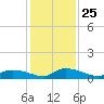 HW bridge tide chart for Thursday, November 25, 2021