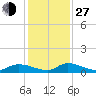 HW bridge tide chart for Saturday, November 27, 2021