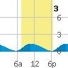 HW bridge tide chart for Wednesday, November 3, 2021