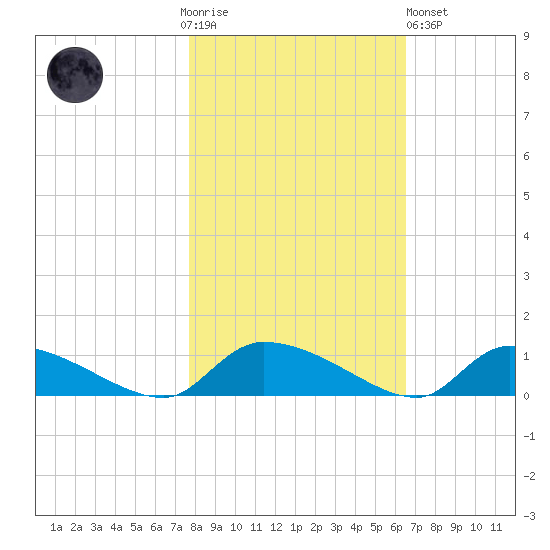 HW bridge tide chart for Thursday, November 4, 2021