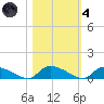 HW bridge tide chart for Thursday, November 4, 2021