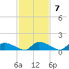 HW bridge tide chart for Sunday, November 7, 2021