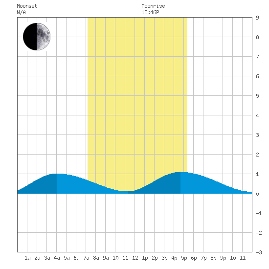 HW bridge tide chart for Friday, December 10, 2021