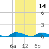 HW bridge tide chart for Tuesday, December 14, 2021