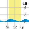 HW bridge tide chart for Wednesday, December 15, 2021