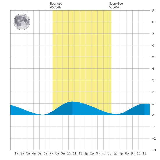 HW bridge tide chart for Saturday, December 18, 2021