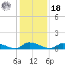 HW bridge tide chart for Saturday, December 18, 2021