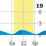 HW bridge tide chart for Sunday, December 19, 2021