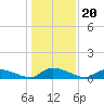 HW bridge tide chart for Monday, December 20, 2021