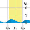 HW bridge tide chart for Friday, December 31, 2021