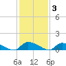 HW bridge tide chart for Friday, December 3, 2021