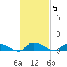 HW bridge tide chart for Sunday, December 5, 2021