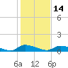 HW bridge tide chart for Friday, January 14, 2022