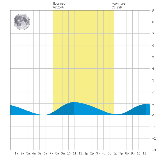 HW bridge tide chart for Monday, January 17, 2022